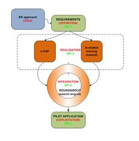 Supportive User Base for Social Return Coordinated (web based) Re-Integration ProTocols 